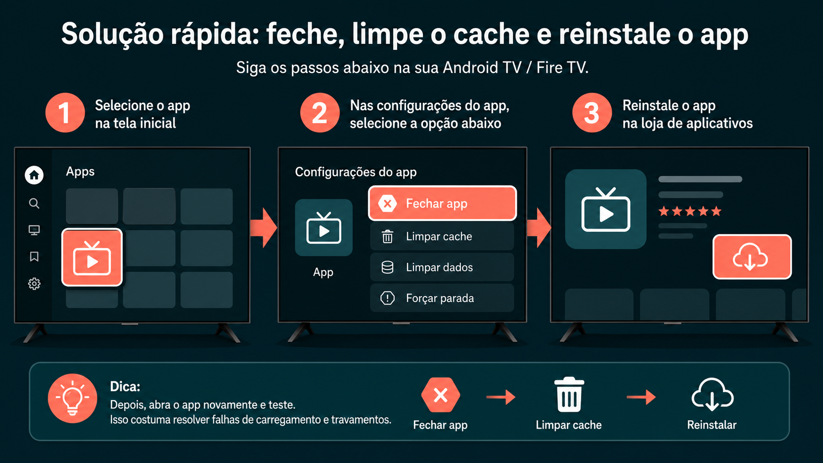 Ilustracao das etapas fechar aplicativo, limpar cache e reinstalar